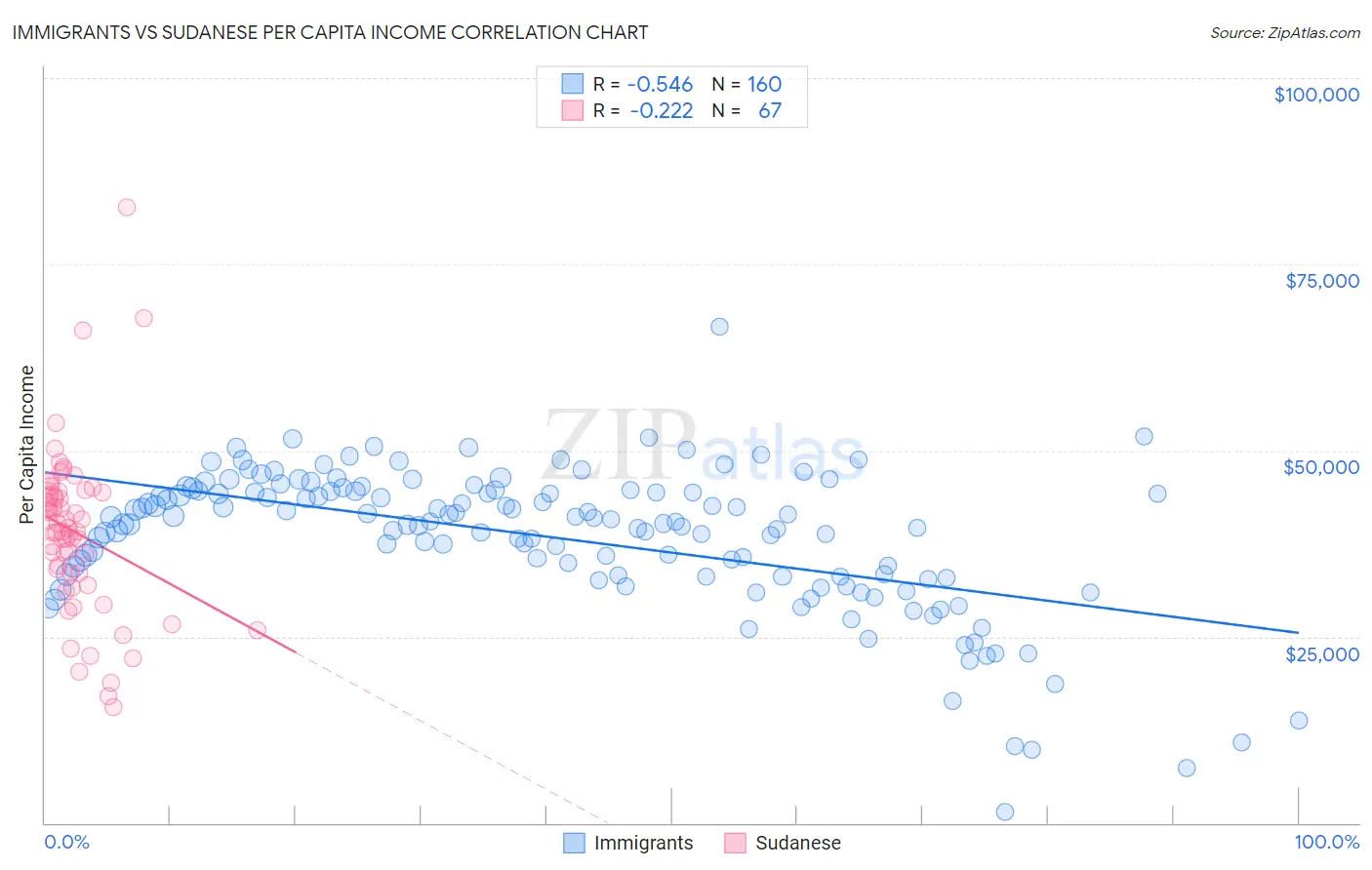 Immigrants vs Sudanese Per Capita Income