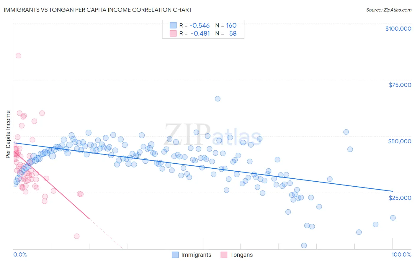 Immigrants vs Tongan Per Capita Income