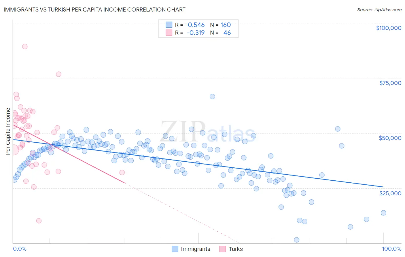 Immigrants vs Turkish Per Capita Income