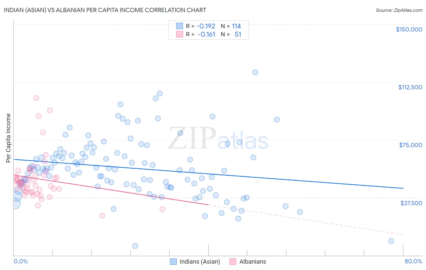 Indian (Asian) vs Albanian Per Capita Income