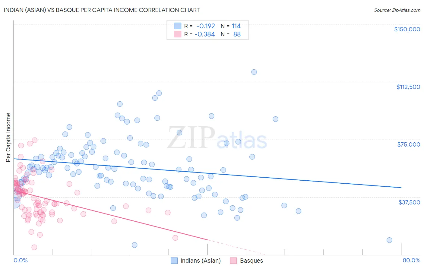 Indian (Asian) vs Basque Per Capita Income