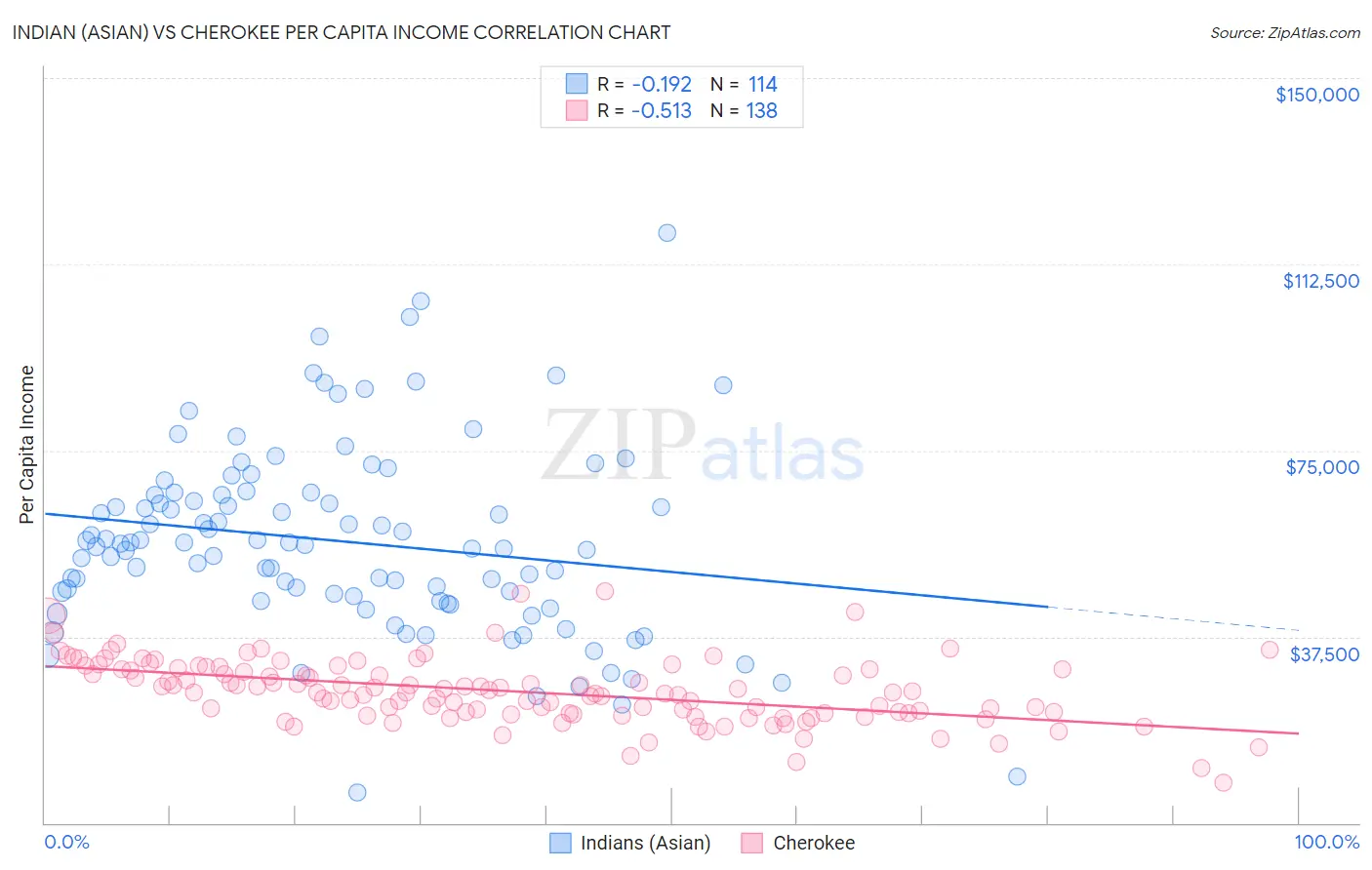 Indian (Asian) vs Cherokee Per Capita Income