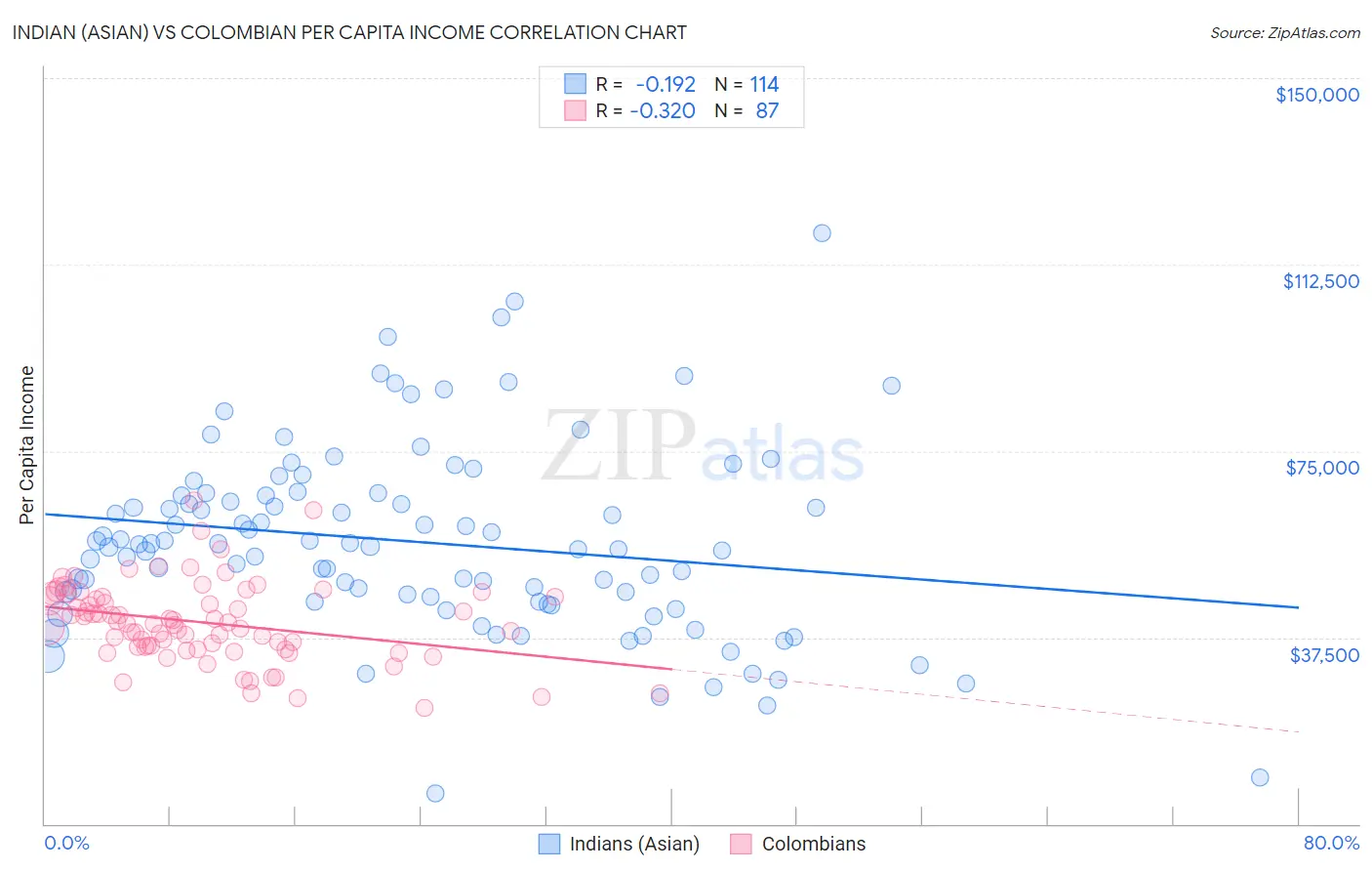Indian (Asian) vs Colombian Per Capita Income