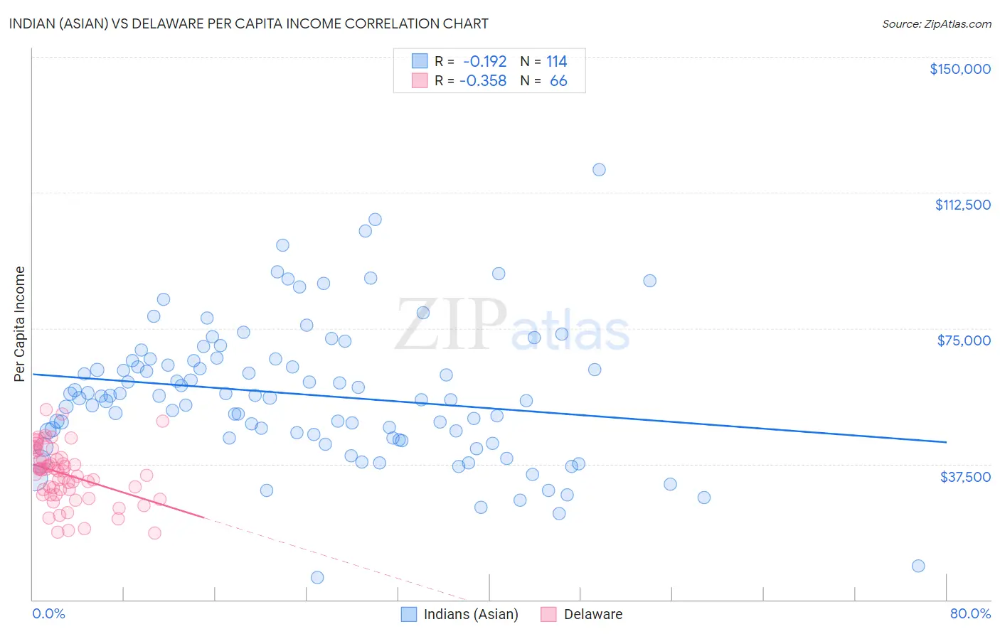Indian (Asian) vs Delaware Per Capita Income