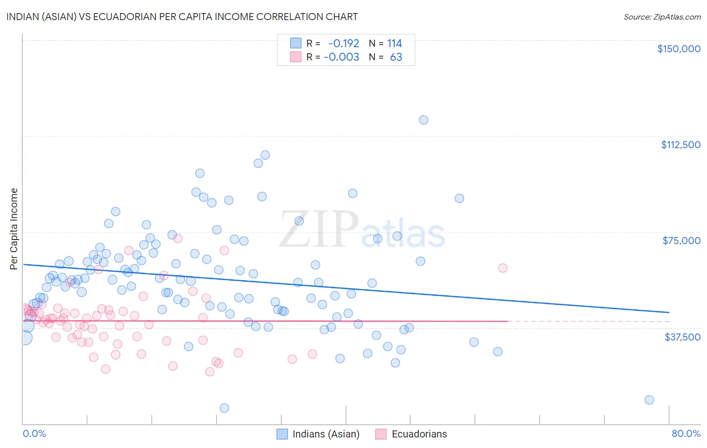 Indian (Asian) vs Ecuadorian Per Capita Income