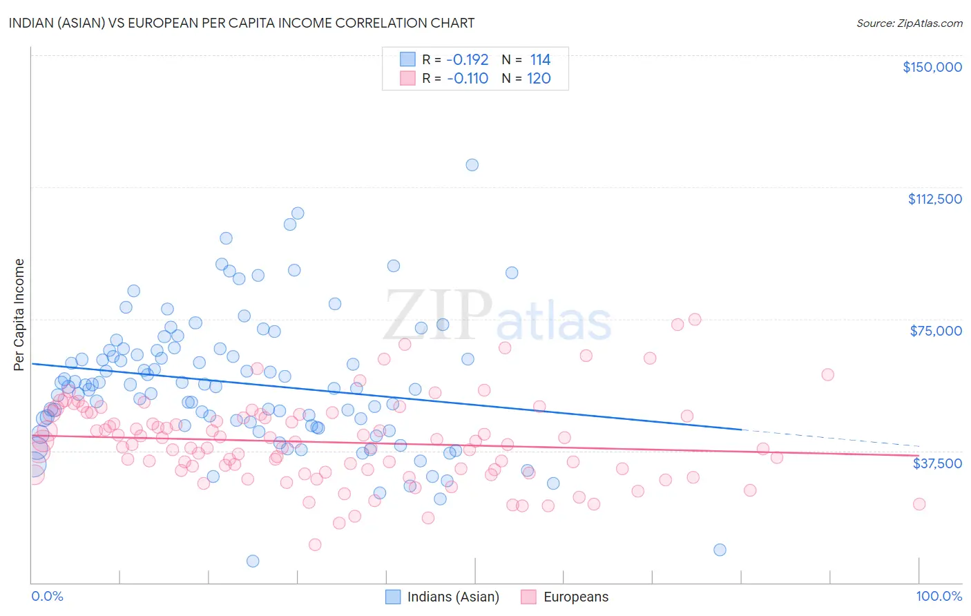 Indian (Asian) vs European Per Capita Income