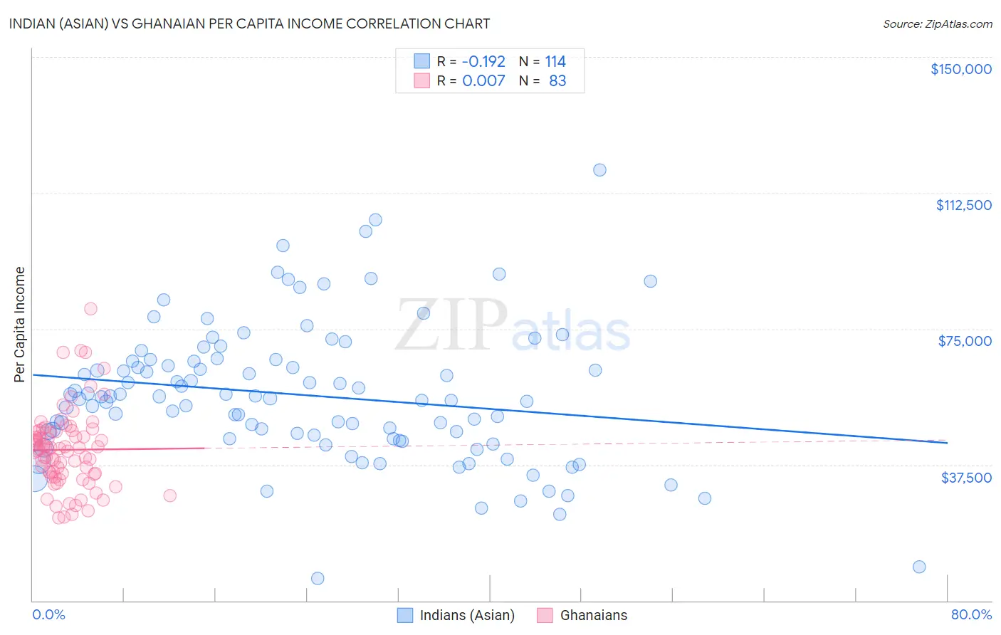 Indian (Asian) vs Ghanaian Per Capita Income