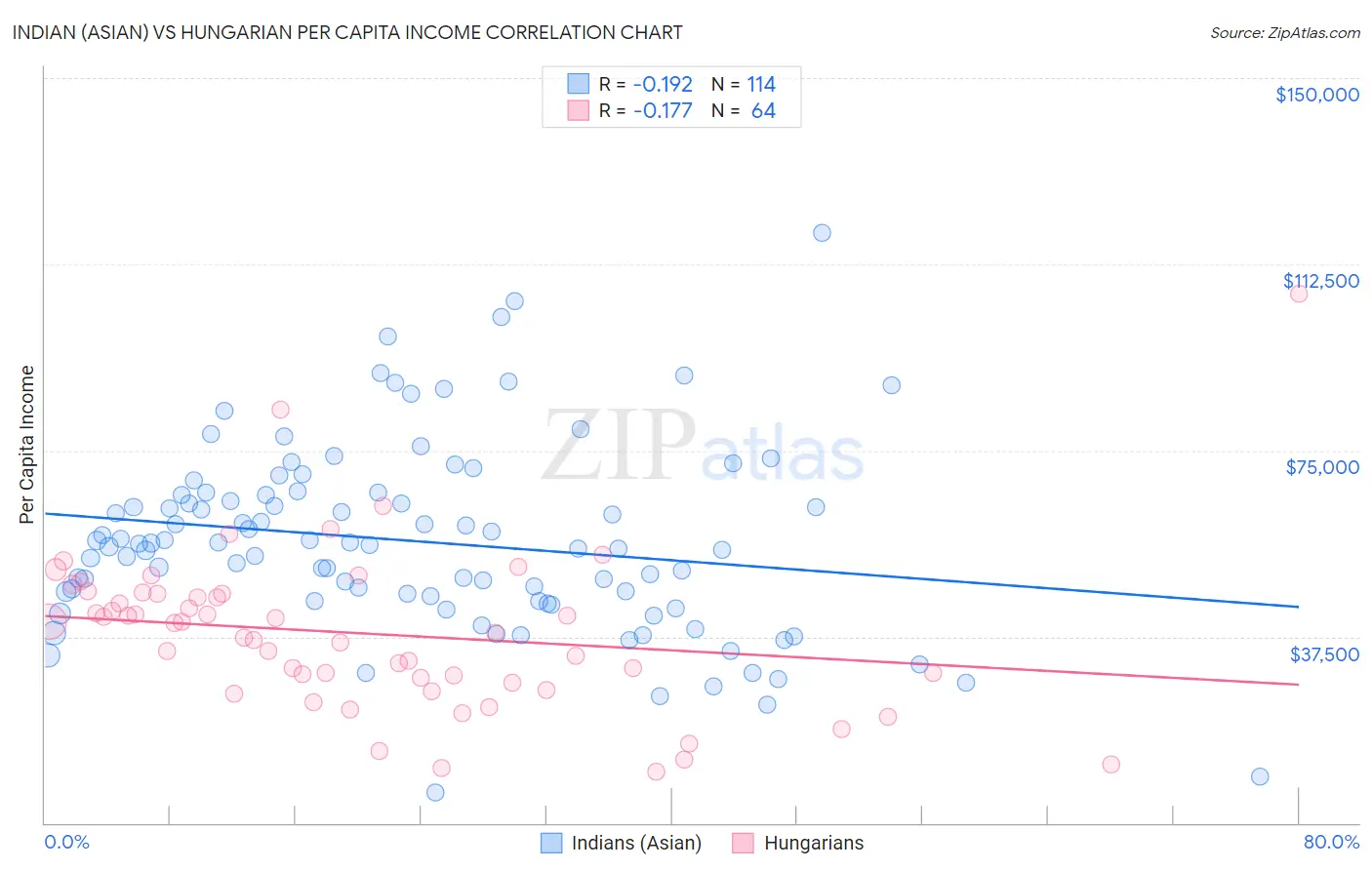 Indian (Asian) vs Hungarian Per Capita Income