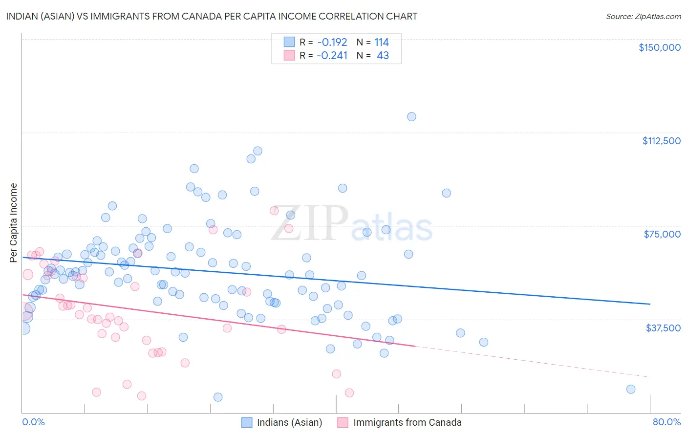 Indian (Asian) vs Immigrants from Canada Per Capita Income