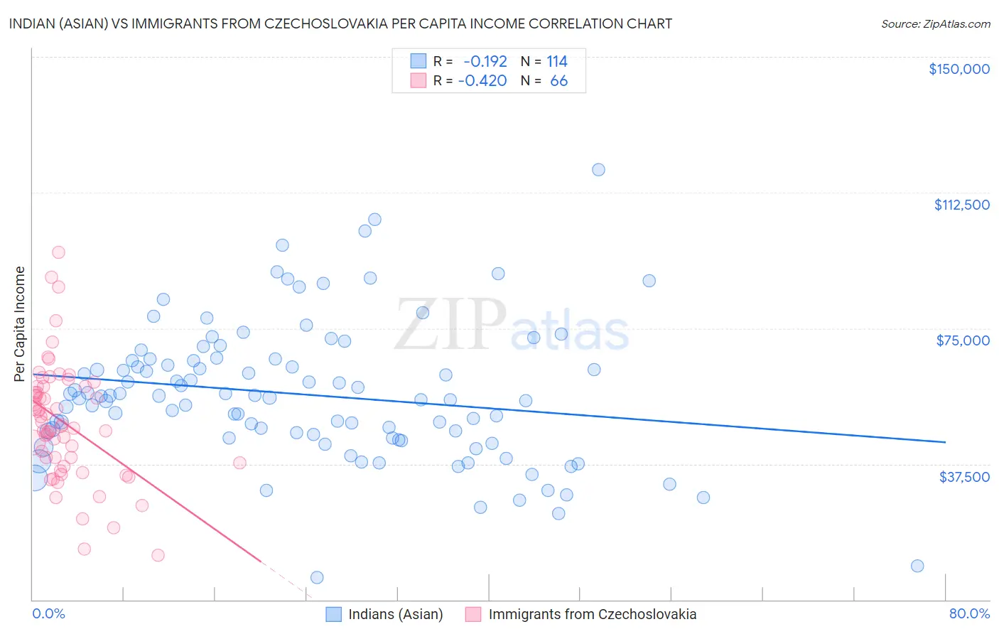 Indian (Asian) vs Immigrants from Czechoslovakia Per Capita Income