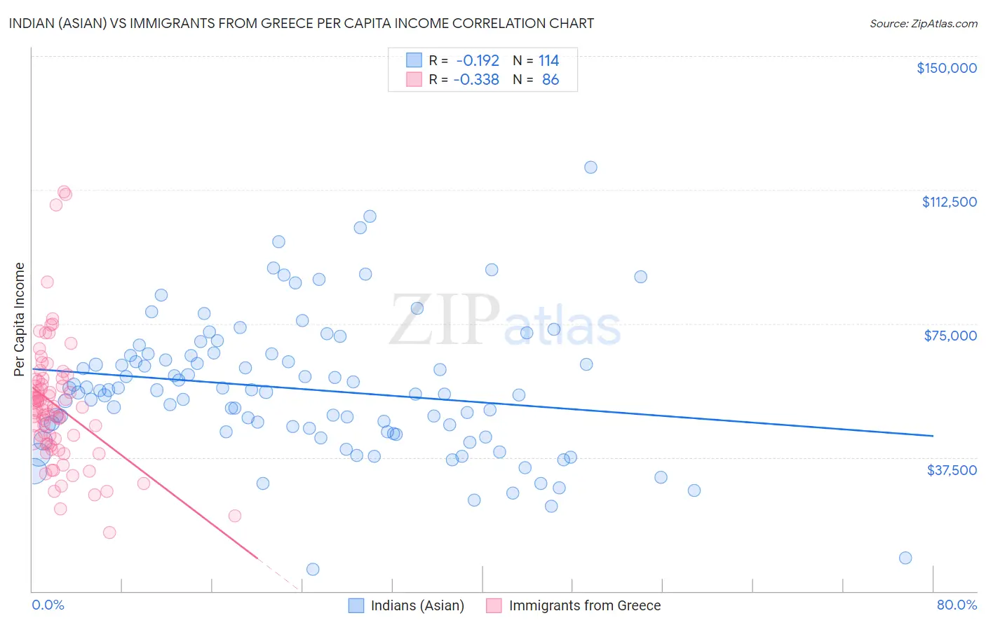 Indian (Asian) vs Immigrants from Greece Per Capita Income