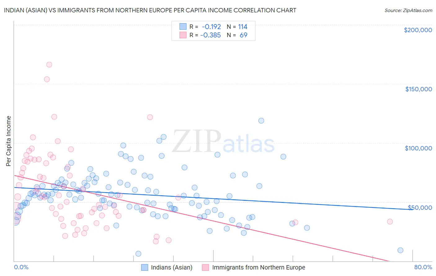 Indian (Asian) vs Immigrants from Northern Europe Per Capita Income