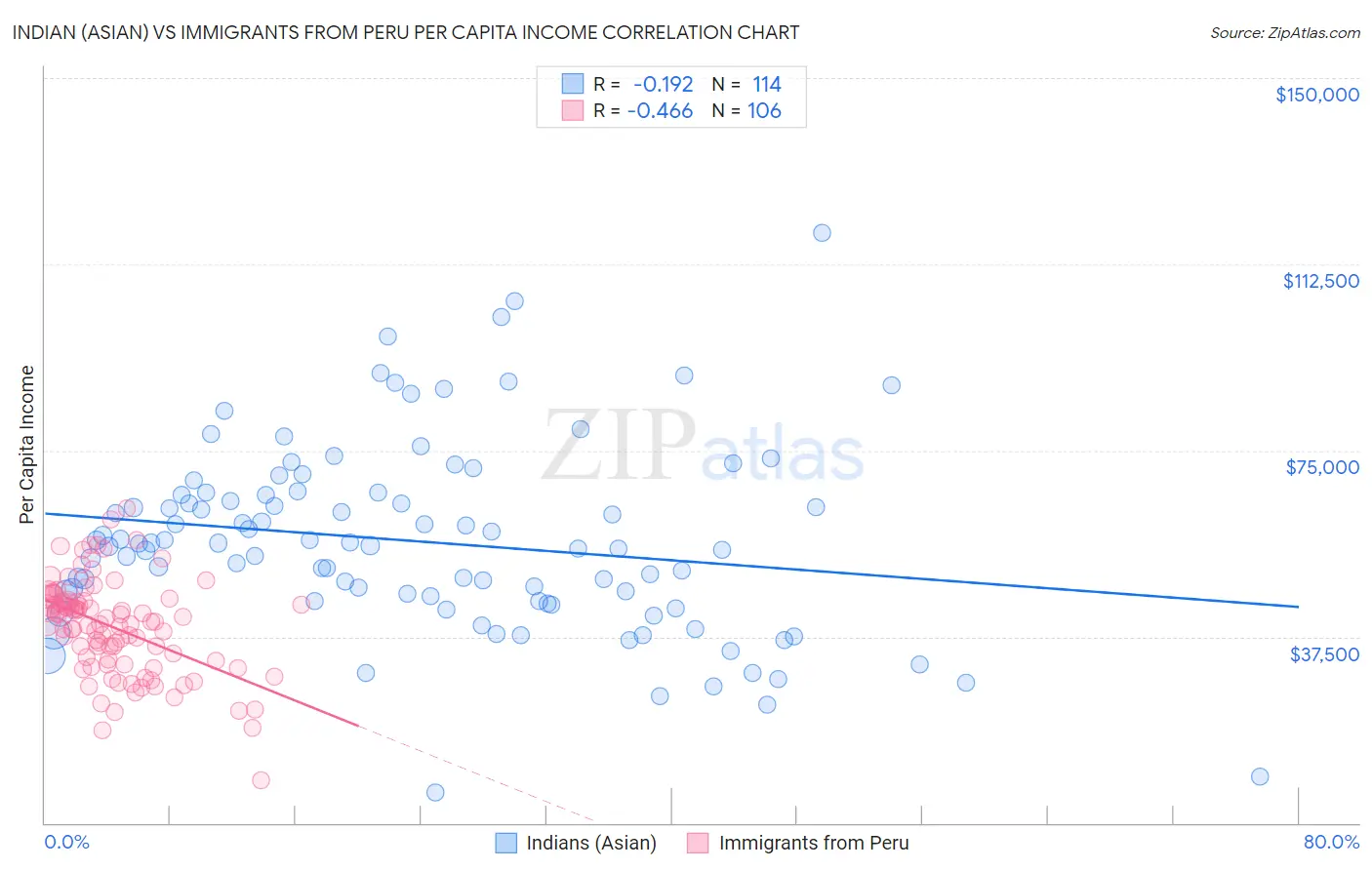 Indian (Asian) vs Immigrants from Peru Per Capita Income