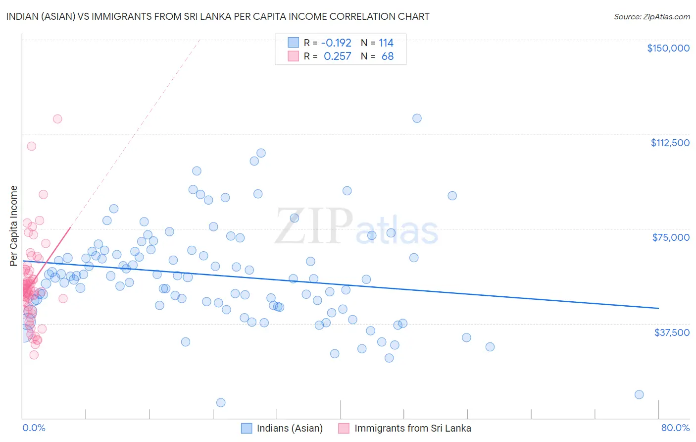 Indian (Asian) vs Immigrants from Sri Lanka Per Capita Income