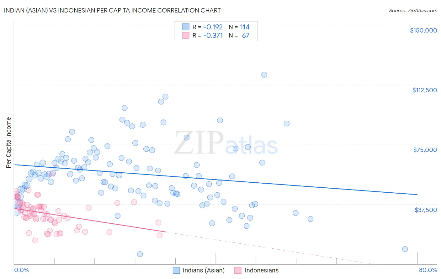 Indian (Asian) vs Indonesian Per Capita Income
