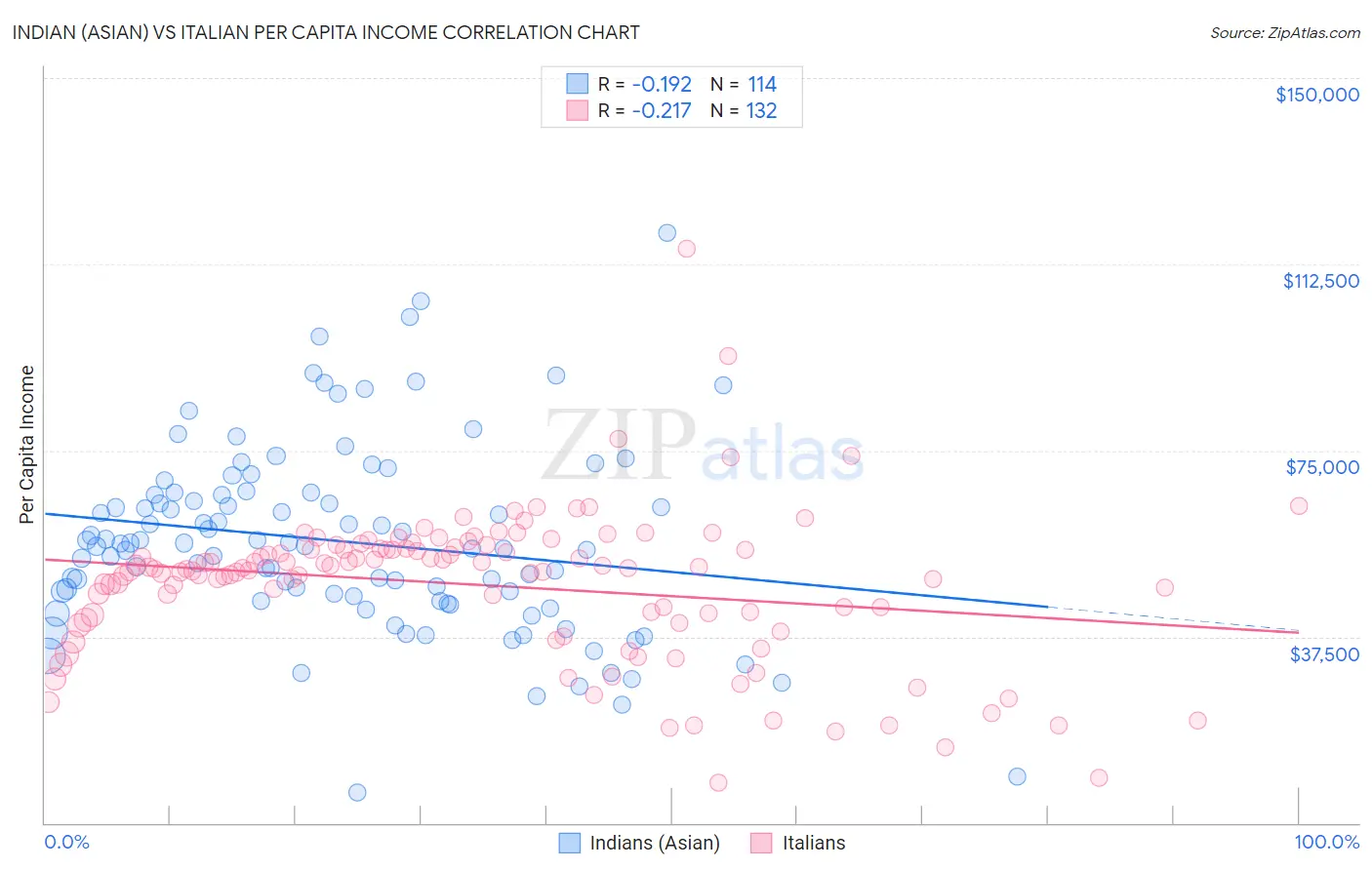 Indian (Asian) vs Italian Per Capita Income