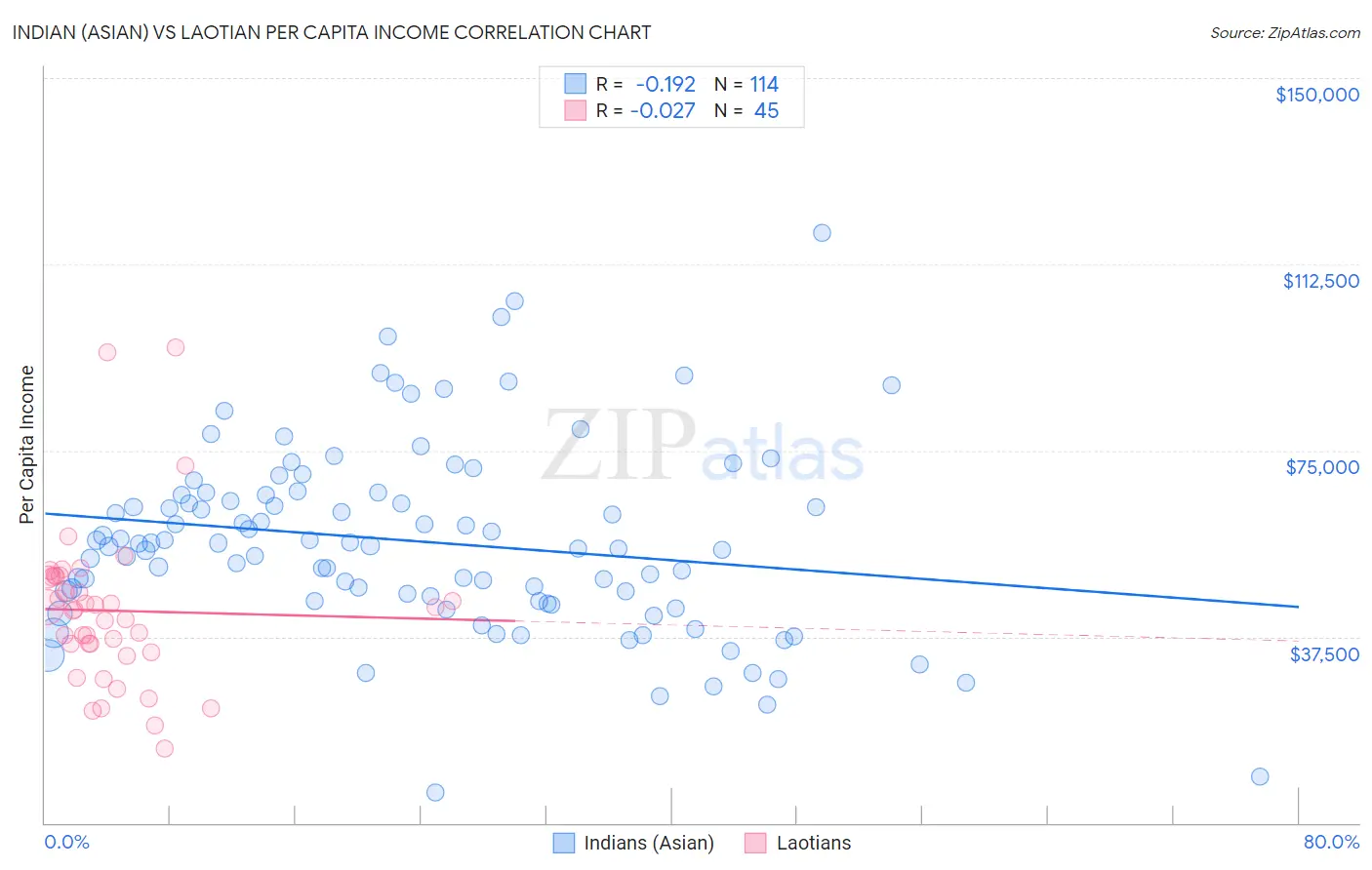 Indian (Asian) vs Laotian Per Capita Income