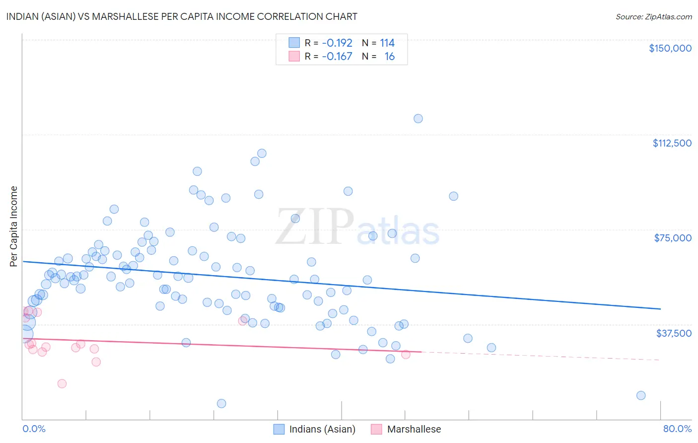 Indian (Asian) vs Marshallese Per Capita Income