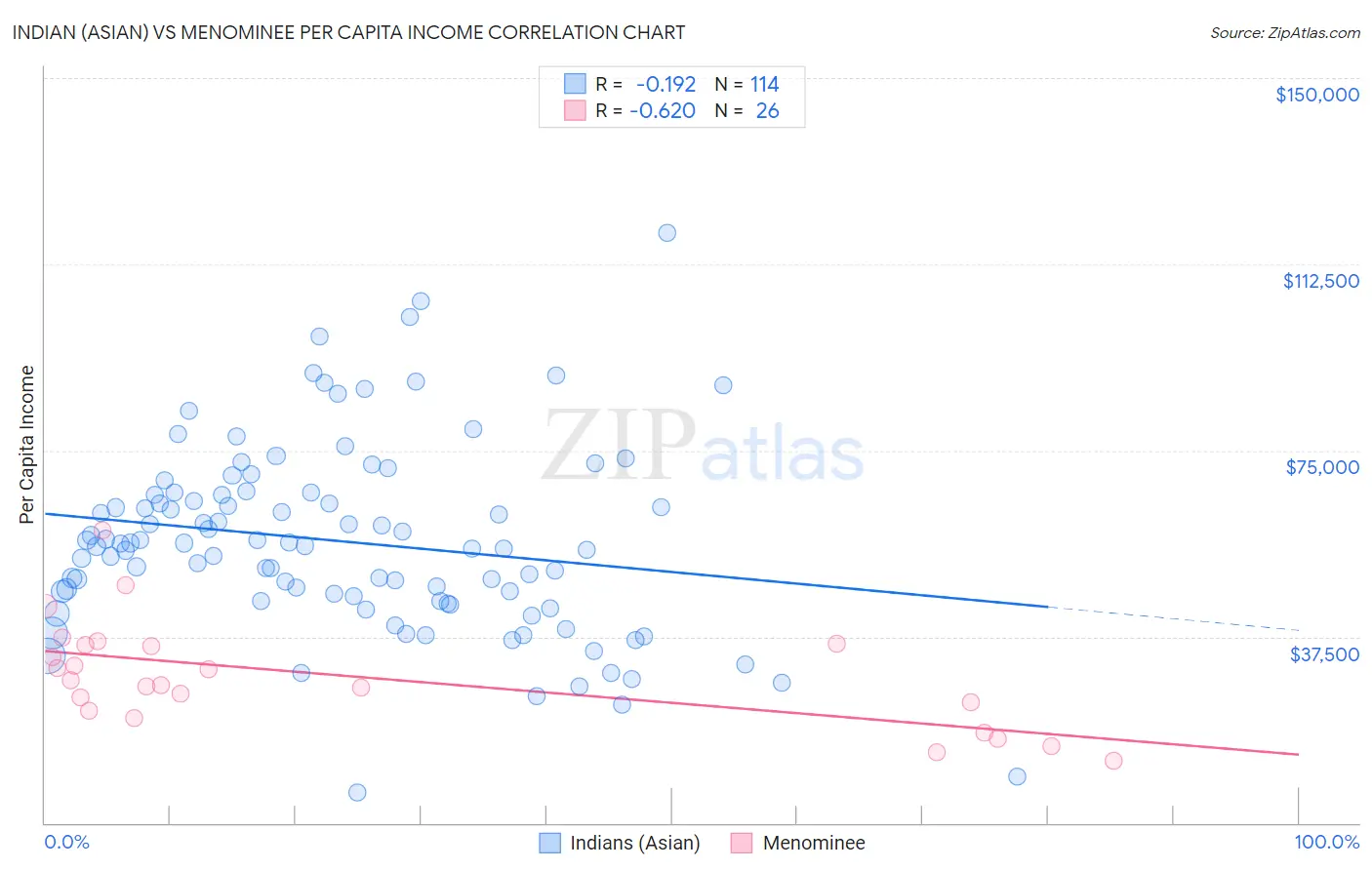 Indian (Asian) vs Menominee Per Capita Income