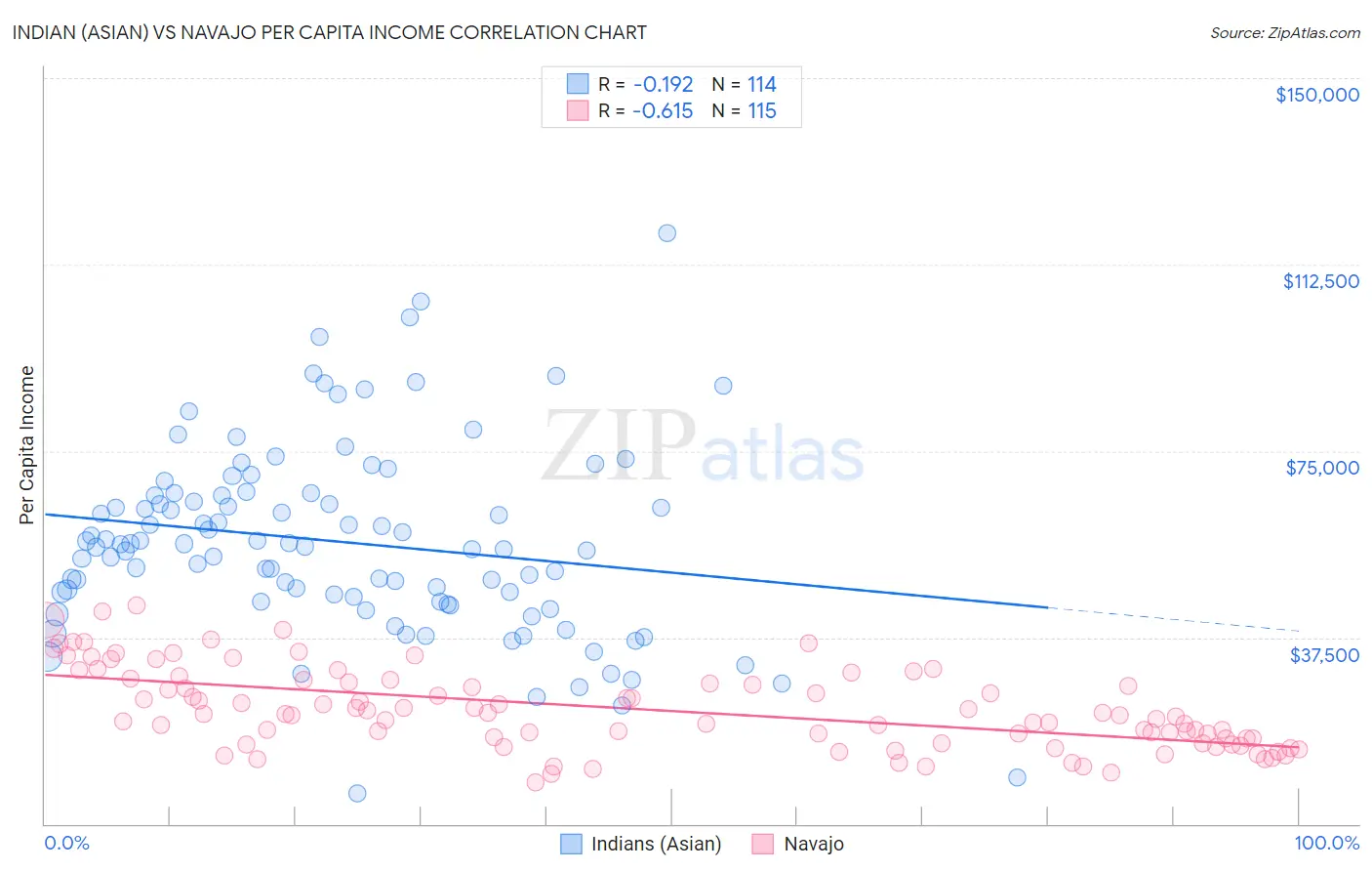 Indian (Asian) vs Navajo Per Capita Income