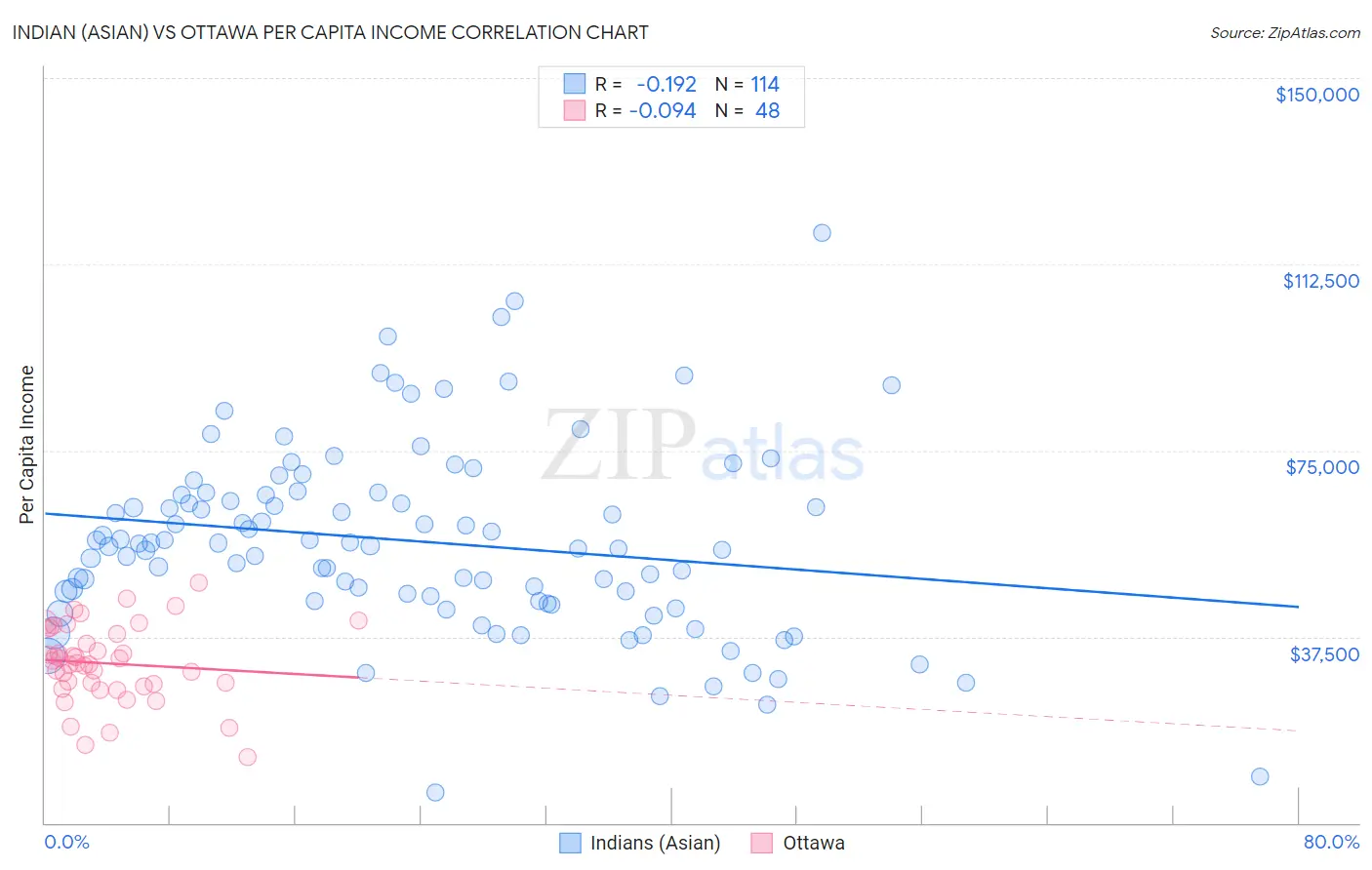 Indian (Asian) vs Ottawa Per Capita Income