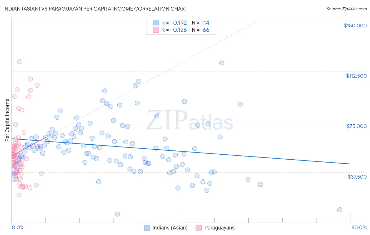 Indian (Asian) vs Paraguayan Per Capita Income