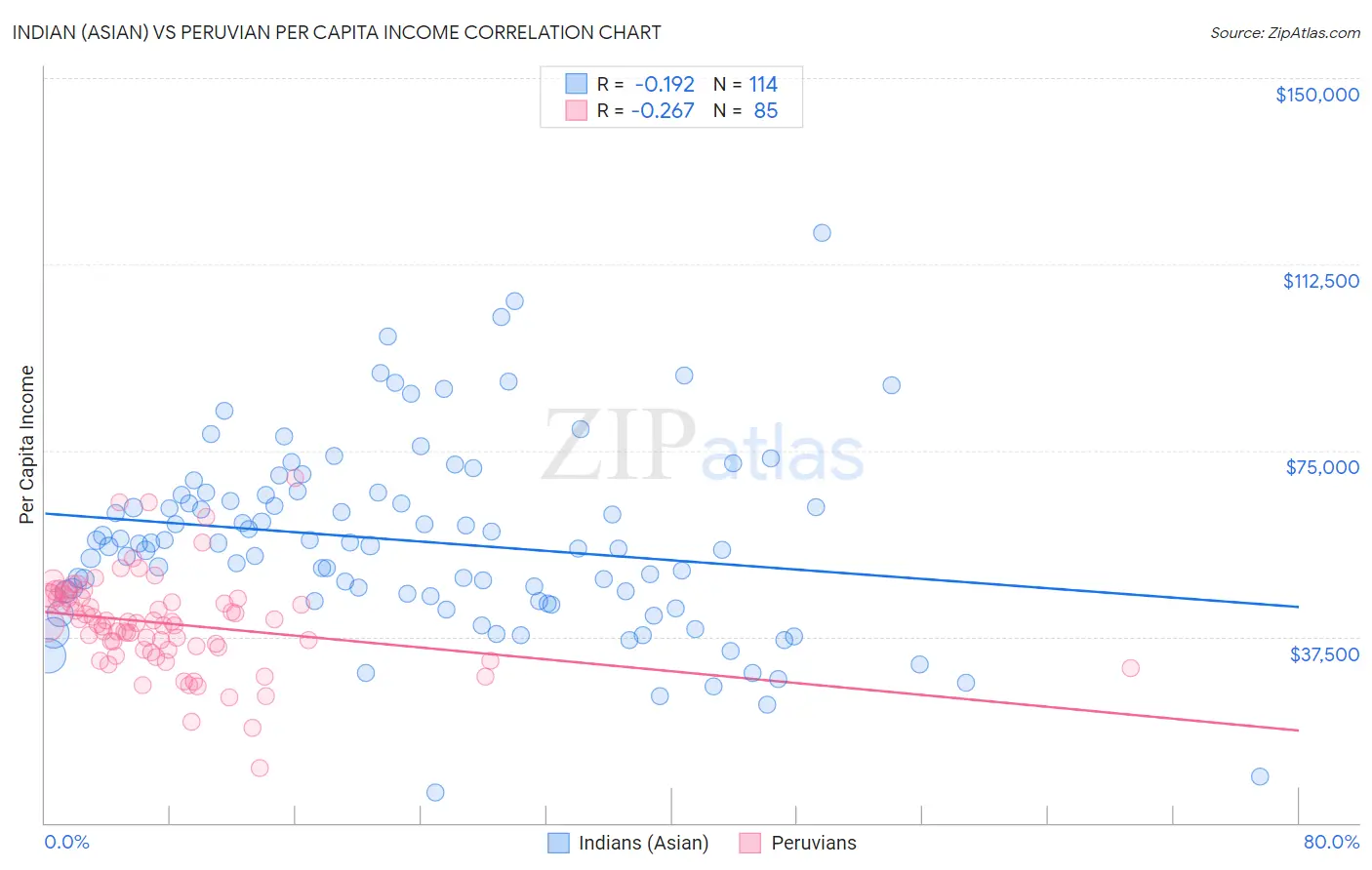 Indian (Asian) vs Peruvian Per Capita Income