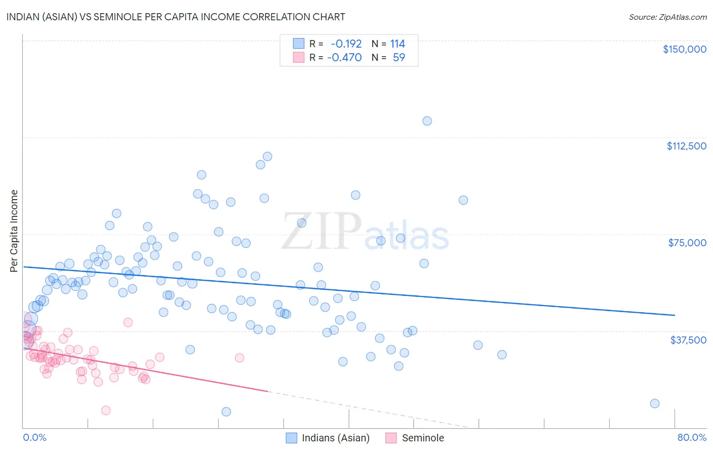 Indian (Asian) vs Seminole Per Capita Income