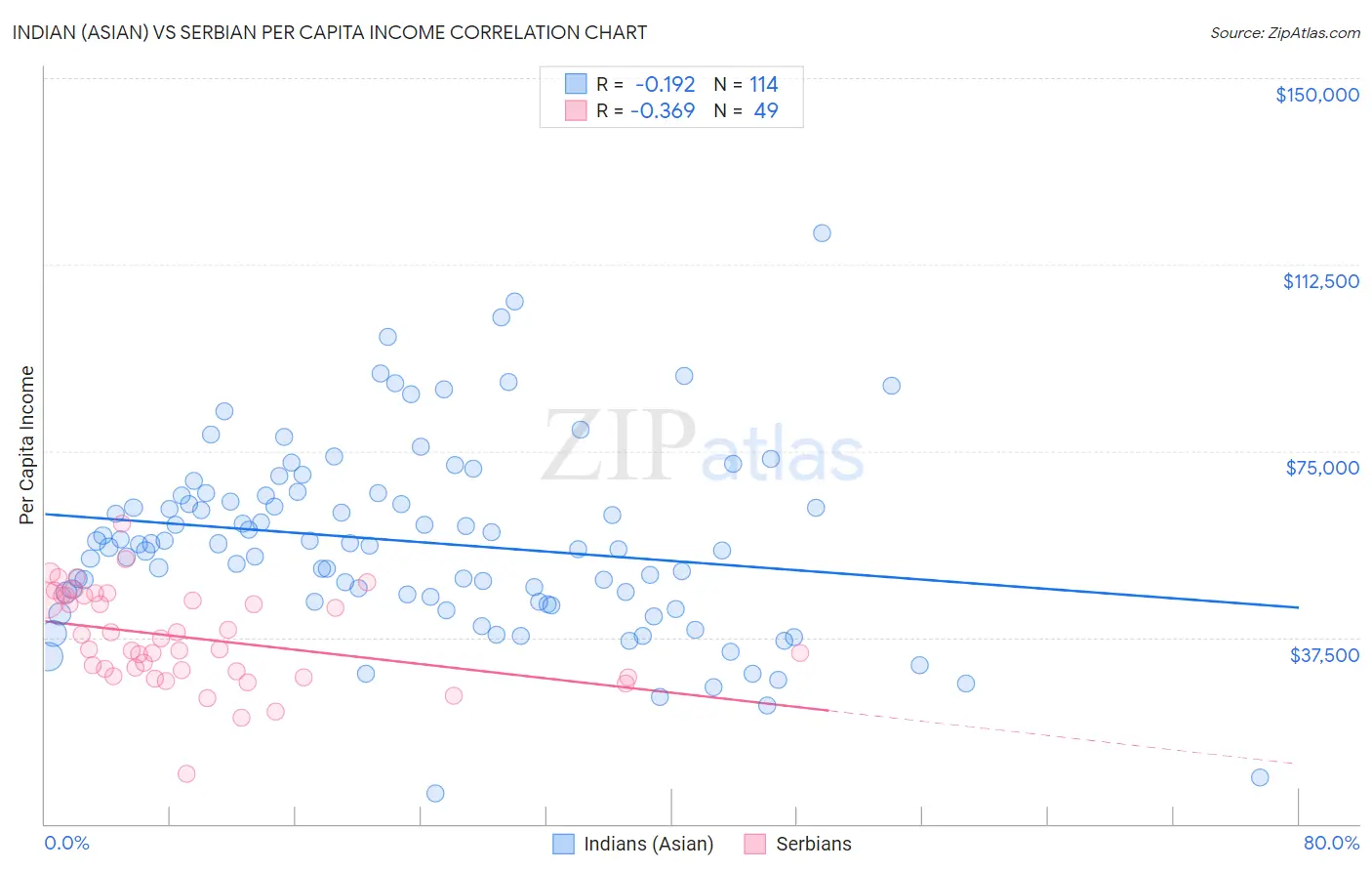 Indian (Asian) vs Serbian Per Capita Income