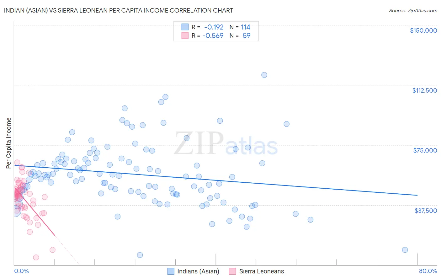 Indian (Asian) vs Sierra Leonean Per Capita Income