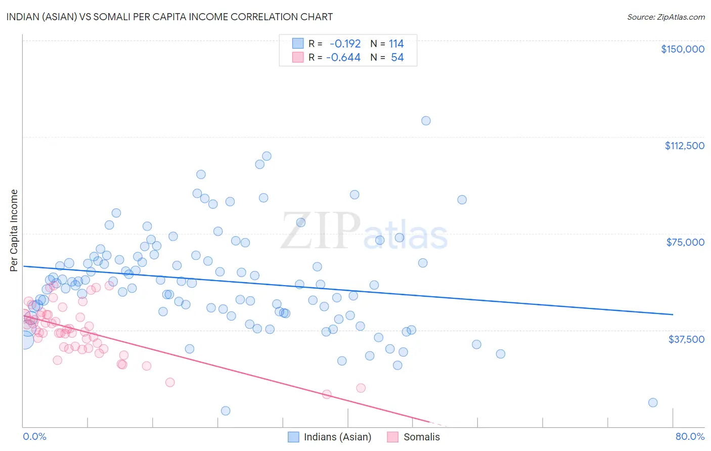 Indian (Asian) vs Somali Per Capita Income