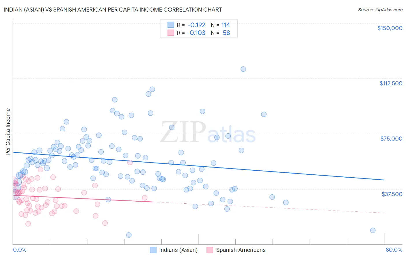 Indian (Asian) vs Spanish American Per Capita Income