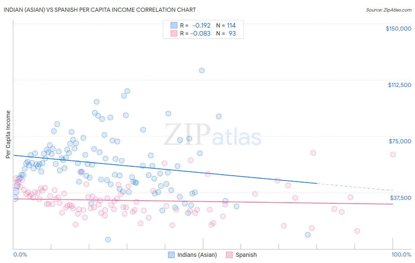 Indian (Asian) vs Spanish Per Capita Income