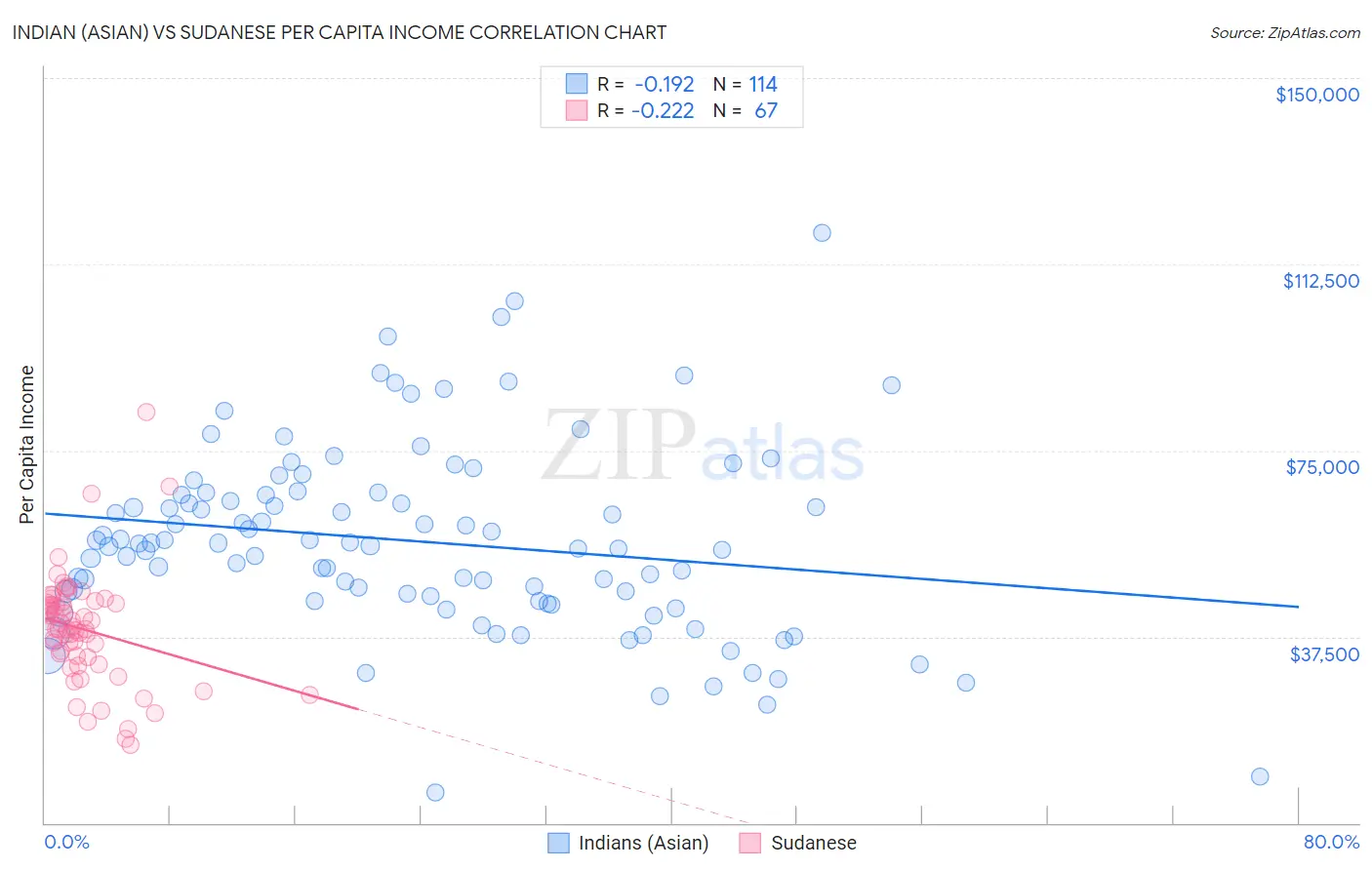 Indian (Asian) vs Sudanese Per Capita Income