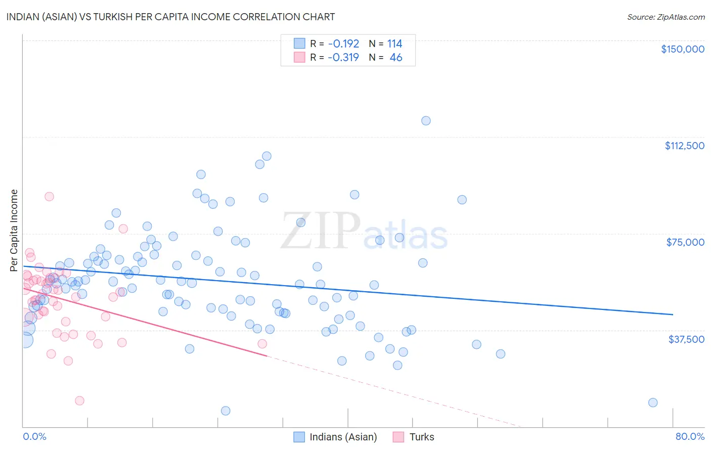 Indian (Asian) vs Turkish Per Capita Income