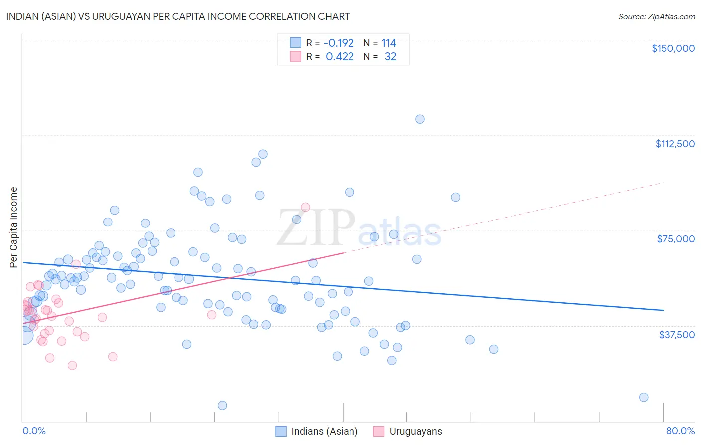 Indian (Asian) vs Uruguayan Per Capita Income