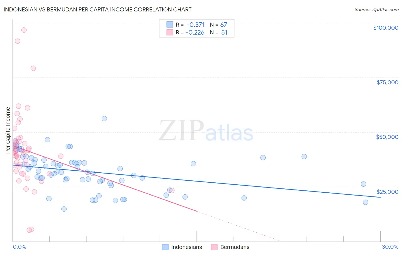 Indonesian vs Bermudan Per Capita Income