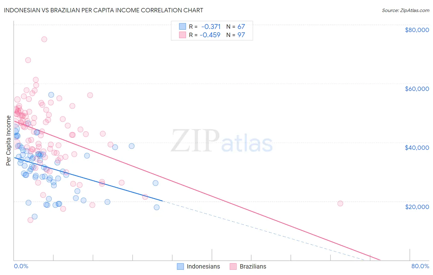 Indonesian vs Brazilian Per Capita Income