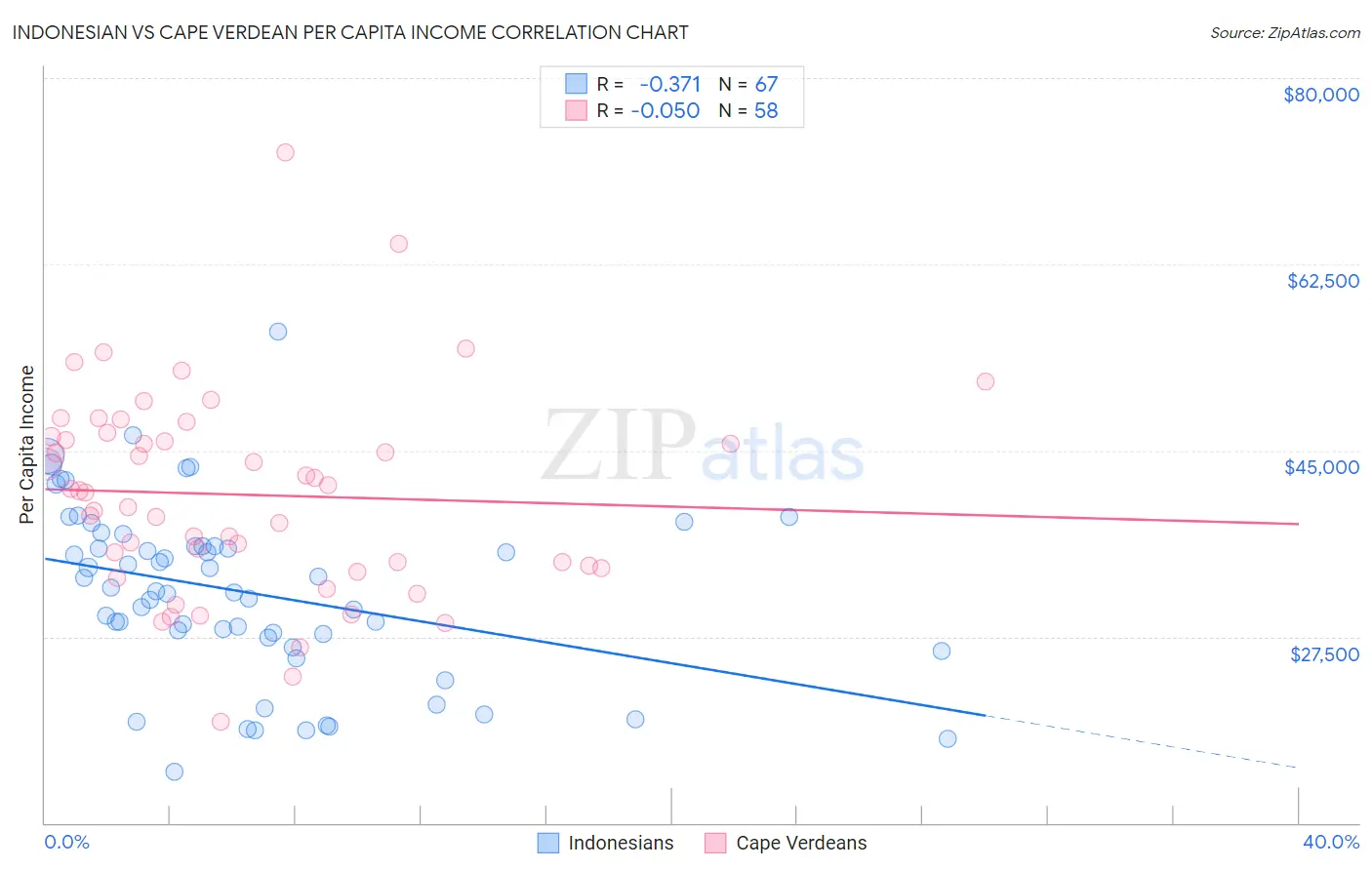 Indonesian vs Cape Verdean Per Capita Income