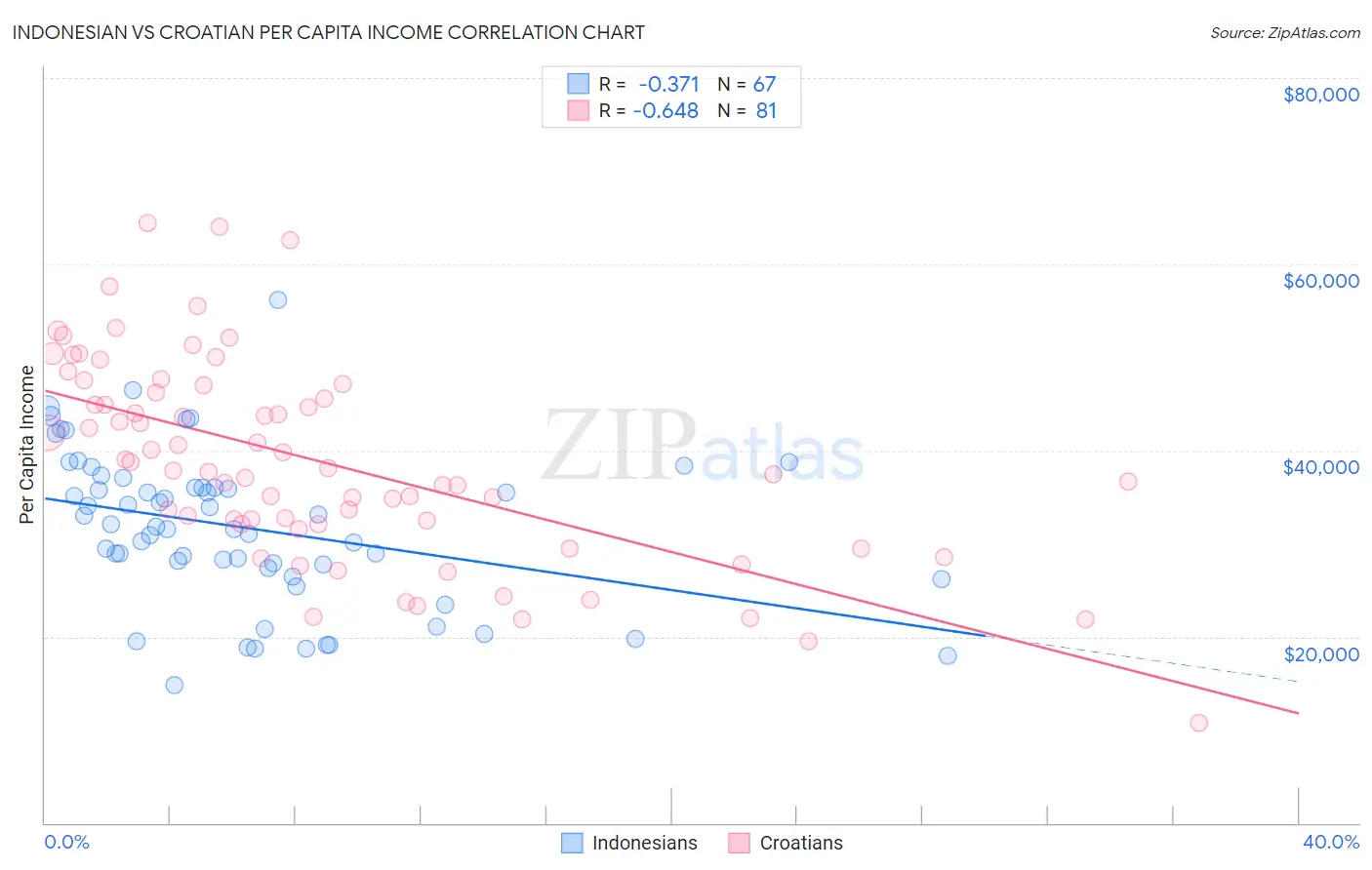 Indonesian vs Croatian Per Capita Income