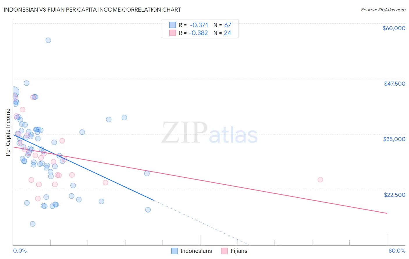 Indonesian vs Fijian Per Capita Income