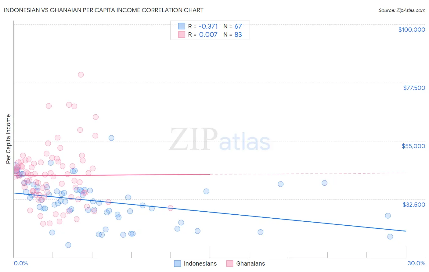 Indonesian vs Ghanaian Per Capita Income