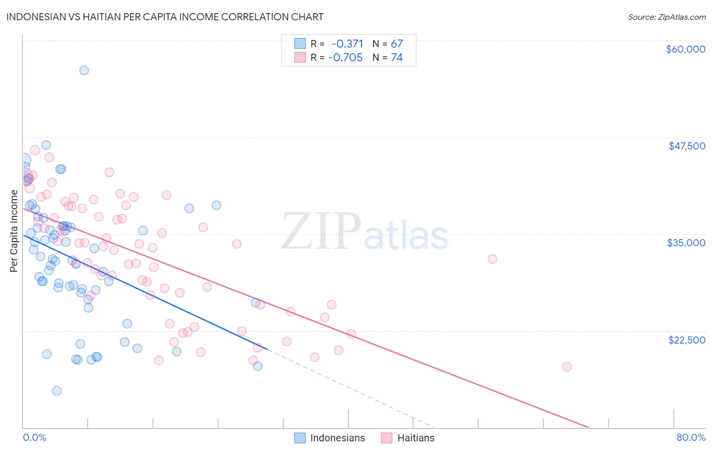 Indonesian vs Haitian Per Capita Income