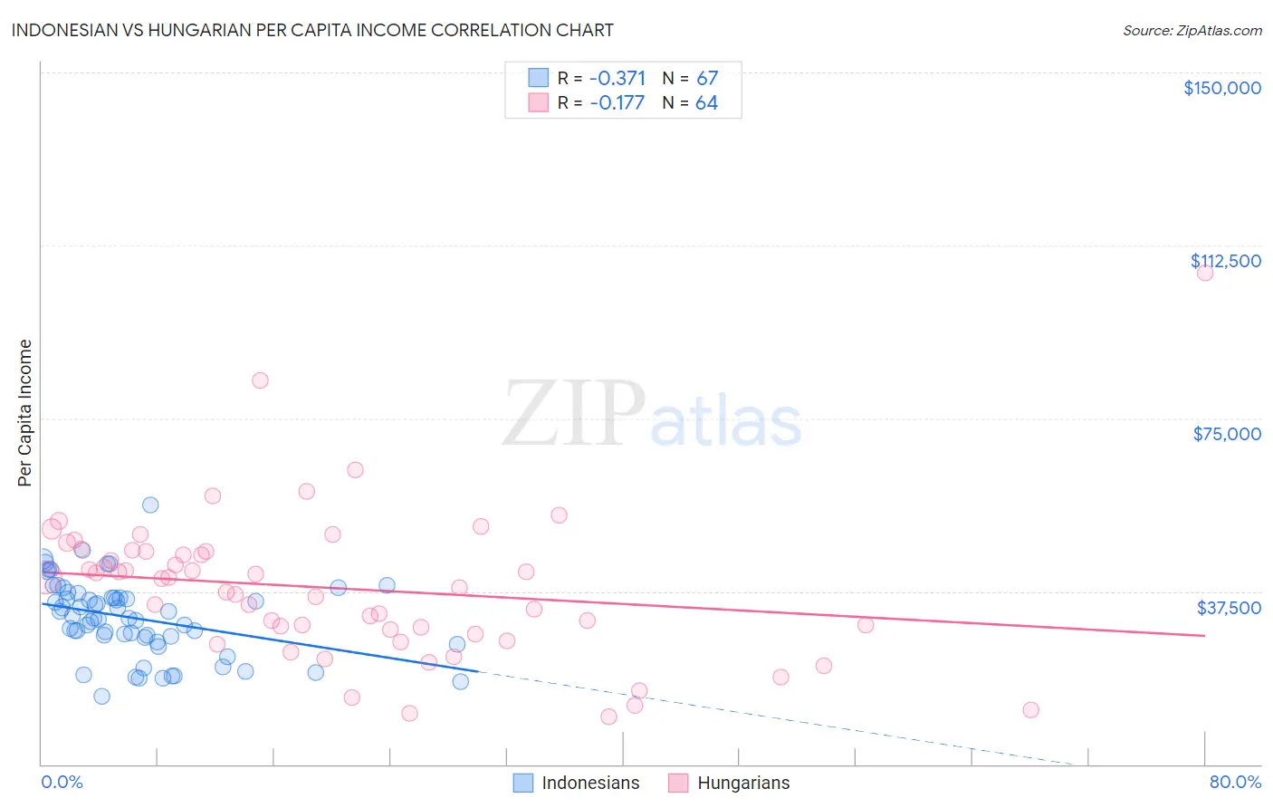 Indonesian vs Hungarian Per Capita Income