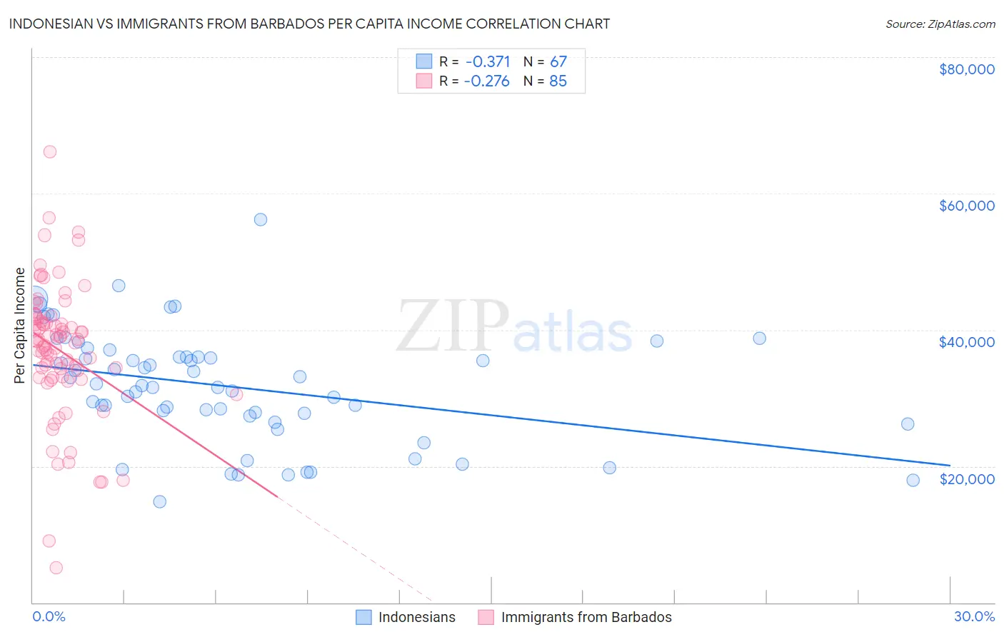 Indonesian vs Immigrants from Barbados Per Capita Income