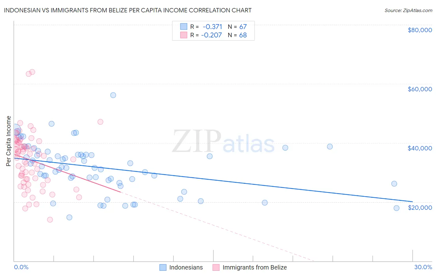 Indonesian vs Immigrants from Belize Per Capita Income