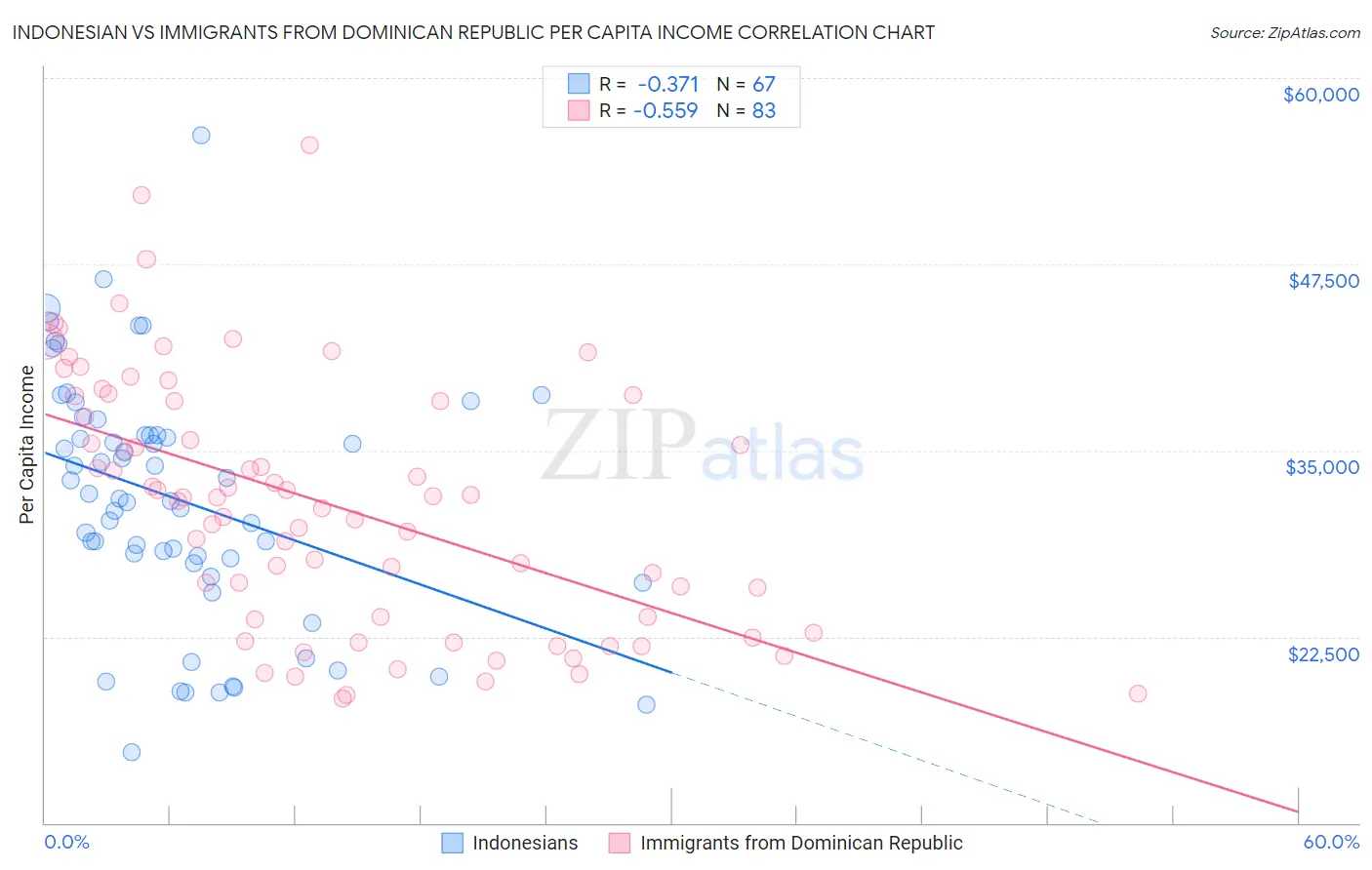 Indonesian vs Immigrants from Dominican Republic Per Capita Income