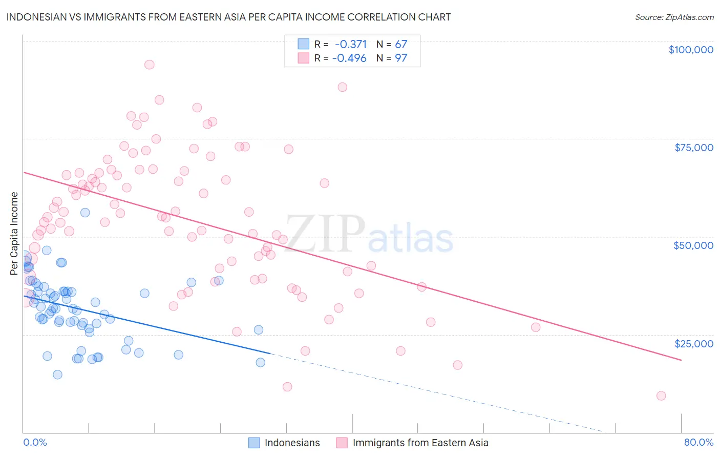 Indonesian vs Immigrants from Eastern Asia Per Capita Income