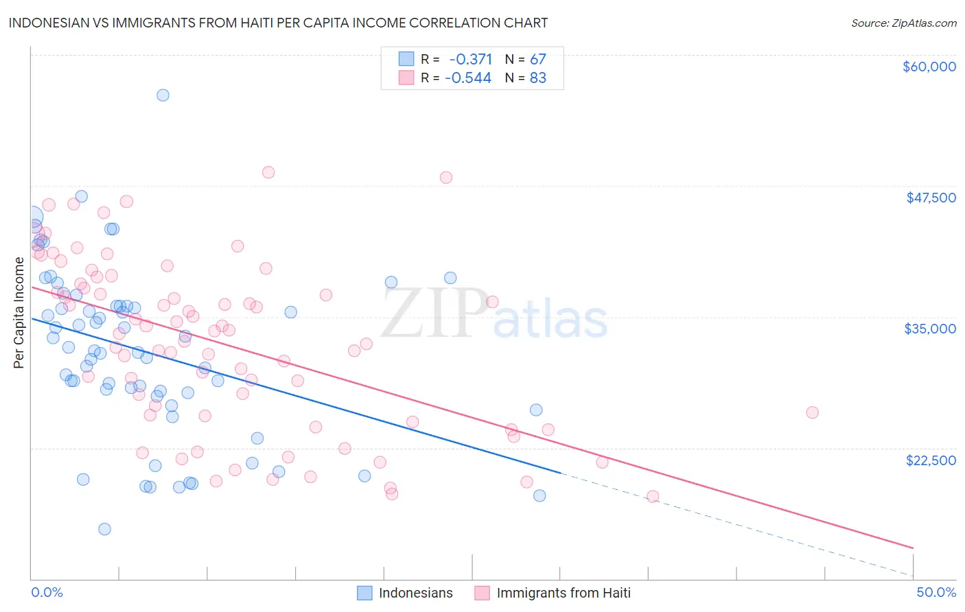 Indonesian vs Immigrants from Haiti Per Capita Income