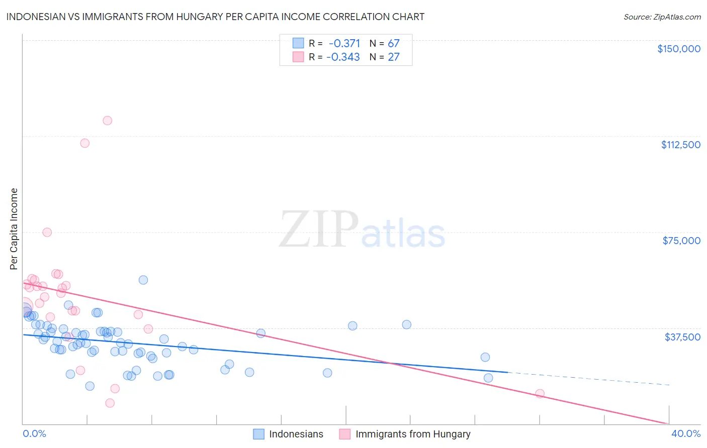 Indonesian vs Immigrants from Hungary Per Capita Income